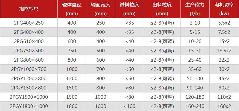 河南雙輥破碎機(jī)哪個(gè)廠家價(jià)格優(yōu)惠，有哪些型號可選？