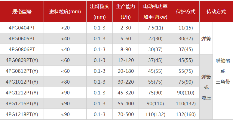 哪個(gè)廠家四輥破碎機(jī)型號多，優(yōu)勢有哪些？