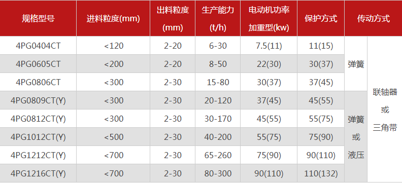 品質(zhì)性能好的四齒輥破碎機(jī)選哪個(gè)廠(chǎng)家，有哪些型號(hào)？